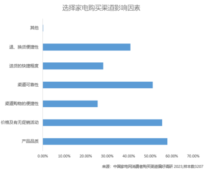 干货！消费者购买家电渠道选择行为偏好问卷调查结果出炉